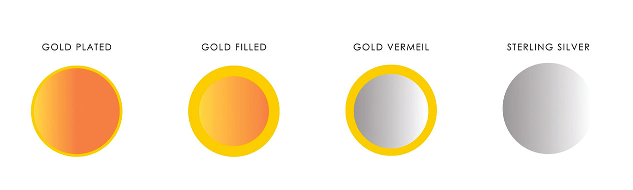 A diagram showing the thickness of gold and base materials from gold plated to sterling silver